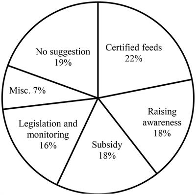 Farmer’s knowledge and suggested approaches for controlling aflatoxin contamination of raw milk in Pakistan